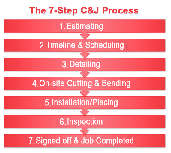 C&J steel Reinforcing 7 Step Process
